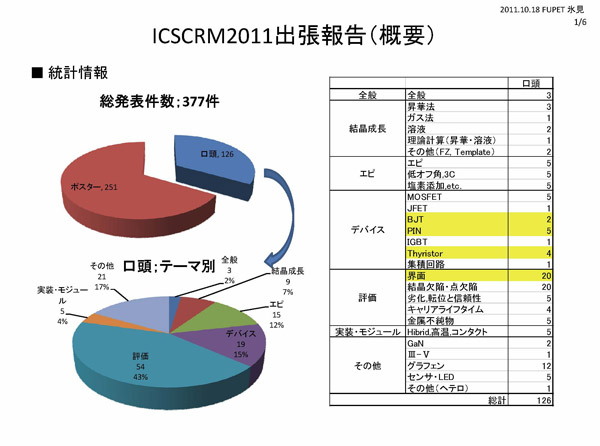 『ICSCRM2011の講演／ポスターセッションに関するアンケート結果05』の画像