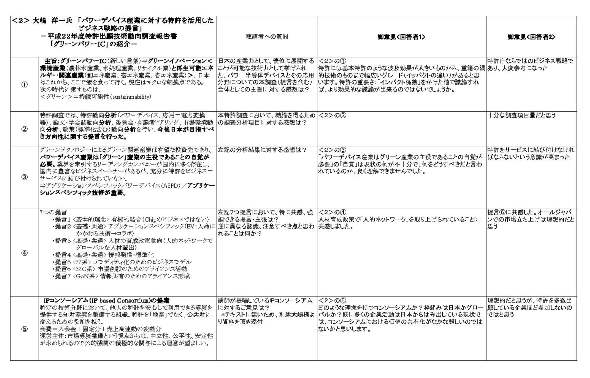 『グリーンイノベーションシンポジウムのフォロー02』の画像